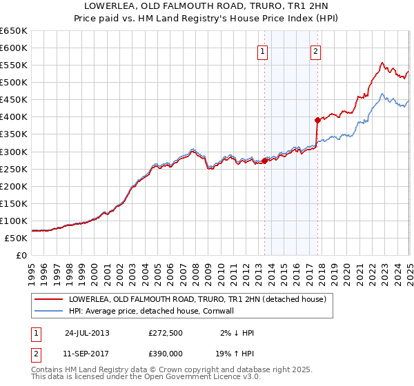 LOWERLEA, OLD FALMOUTH ROAD, TRURO, TR1 2HN: Price paid vs HM Land Registry's House Price Index