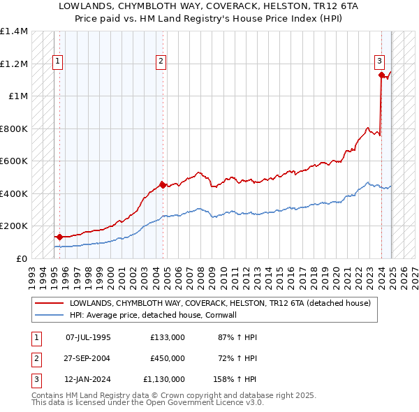 LOWLANDS, CHYMBLOTH WAY, COVERACK, HELSTON, TR12 6TA: Price paid vs HM Land Registry's House Price Index