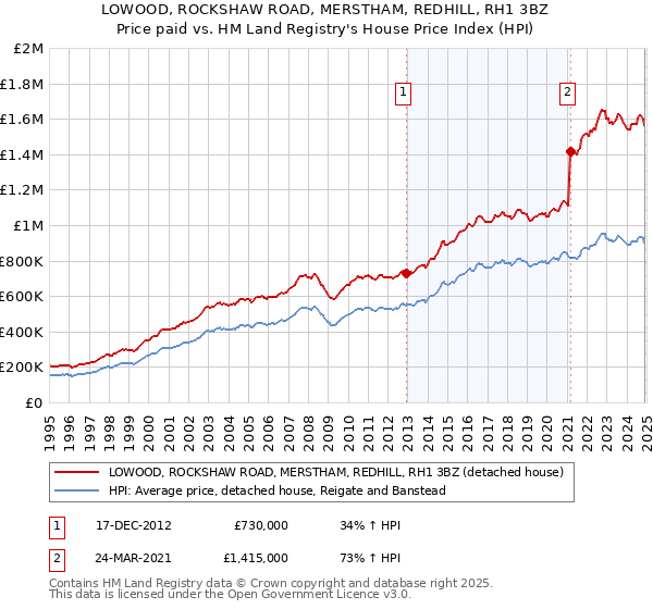 LOWOOD, ROCKSHAW ROAD, MERSTHAM, REDHILL, RH1 3BZ: Price paid vs HM Land Registry's House Price Index