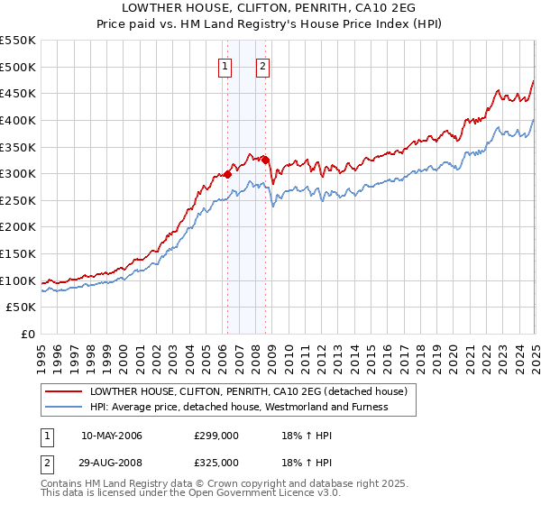 LOWTHER HOUSE, CLIFTON, PENRITH, CA10 2EG: Price paid vs HM Land Registry's House Price Index