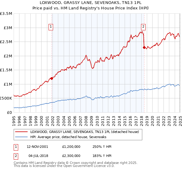 LOXWOOD, GRASSY LANE, SEVENOAKS, TN13 1PL: Price paid vs HM Land Registry's House Price Index