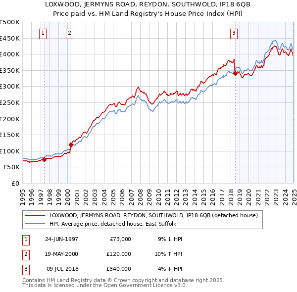 LOXWOOD, JERMYNS ROAD, REYDON, SOUTHWOLD, IP18 6QB: Price paid vs HM Land Registry's House Price Index