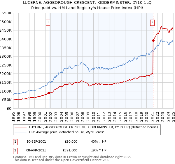 LUCERNE, AGGBOROUGH CRESCENT, KIDDERMINSTER, DY10 1LQ: Price paid vs HM Land Registry's House Price Index