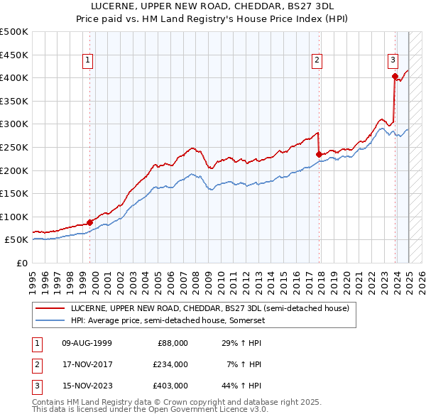 LUCERNE, UPPER NEW ROAD, CHEDDAR, BS27 3DL: Price paid vs HM Land Registry's House Price Index