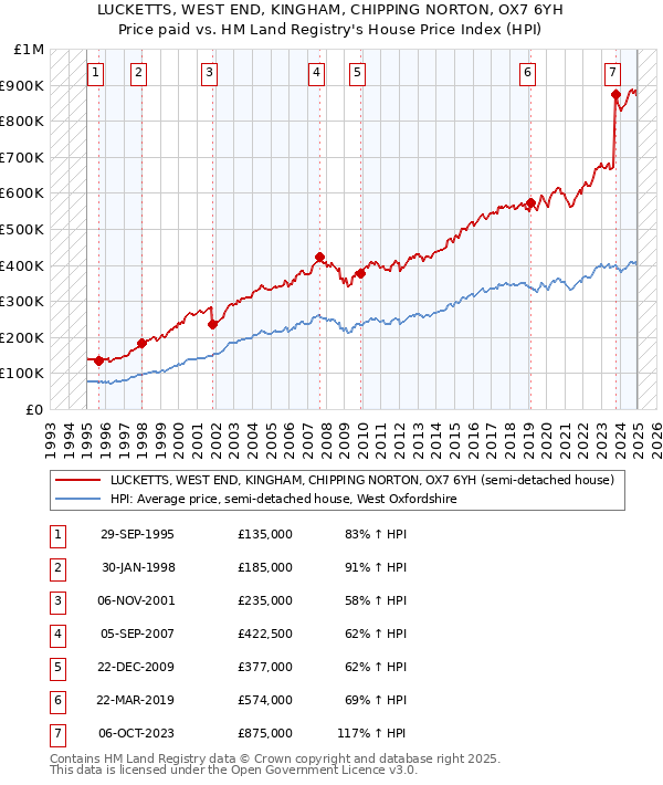 LUCKETTS, WEST END, KINGHAM, CHIPPING NORTON, OX7 6YH: Price paid vs HM Land Registry's House Price Index