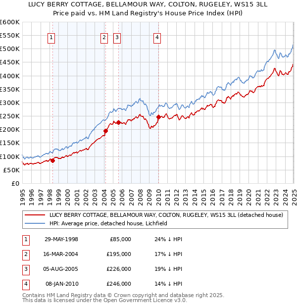 LUCY BERRY COTTAGE, BELLAMOUR WAY, COLTON, RUGELEY, WS15 3LL: Price paid vs HM Land Registry's House Price Index