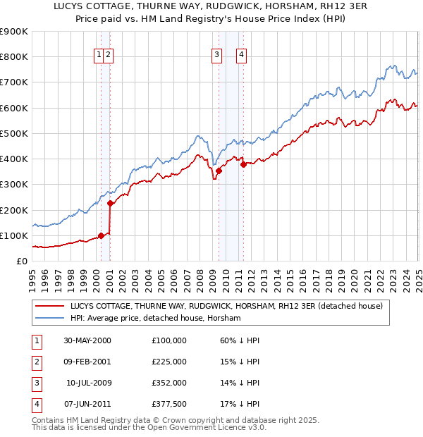 LUCYS COTTAGE, THURNE WAY, RUDGWICK, HORSHAM, RH12 3ER: Price paid vs HM Land Registry's House Price Index