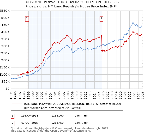 LUDSTONE, PENWARTHA, COVERACK, HELSTON, TR12 6RS: Price paid vs HM Land Registry's House Price Index