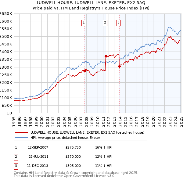 LUDWELL HOUSE, LUDWELL LANE, EXETER, EX2 5AQ: Price paid vs HM Land Registry's House Price Index