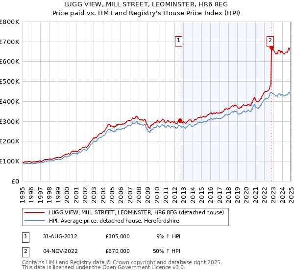 LUGG VIEW, MILL STREET, LEOMINSTER, HR6 8EG: Price paid vs HM Land Registry's House Price Index