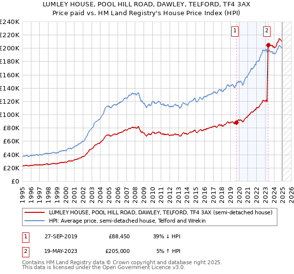 LUMLEY HOUSE, POOL HILL ROAD, DAWLEY, TELFORD, TF4 3AX: Price paid vs HM Land Registry's House Price Index