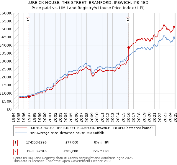 LUREICK HOUSE, THE STREET, BRAMFORD, IPSWICH, IP8 4ED: Price paid vs HM Land Registry's House Price Index