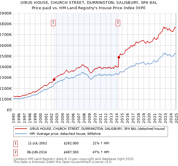 LYBUS HOUSE, CHURCH STREET, DURRINGTON, SALISBURY, SP4 8AL: Price paid vs HM Land Registry's House Price Index