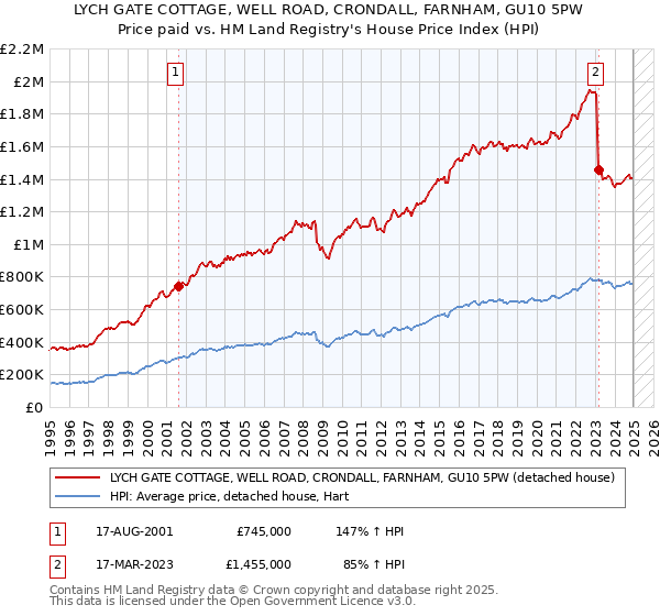 LYCH GATE COTTAGE, WELL ROAD, CRONDALL, FARNHAM, GU10 5PW: Price paid vs HM Land Registry's House Price Index