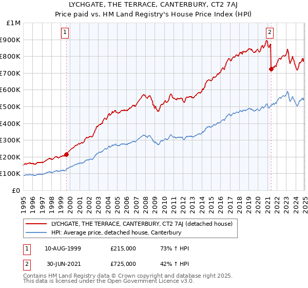 LYCHGATE, THE TERRACE, CANTERBURY, CT2 7AJ: Price paid vs HM Land Registry's House Price Index