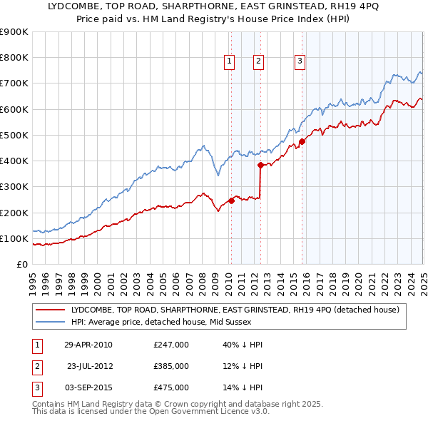 LYDCOMBE, TOP ROAD, SHARPTHORNE, EAST GRINSTEAD, RH19 4PQ: Price paid vs HM Land Registry's House Price Index
