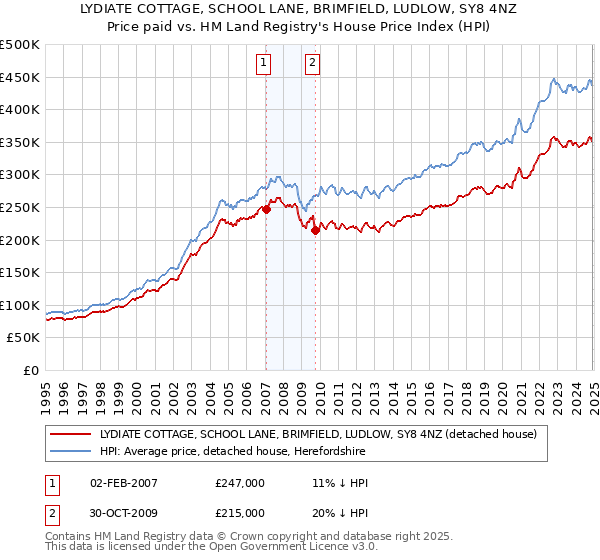 LYDIATE COTTAGE, SCHOOL LANE, BRIMFIELD, LUDLOW, SY8 4NZ: Price paid vs HM Land Registry's House Price Index