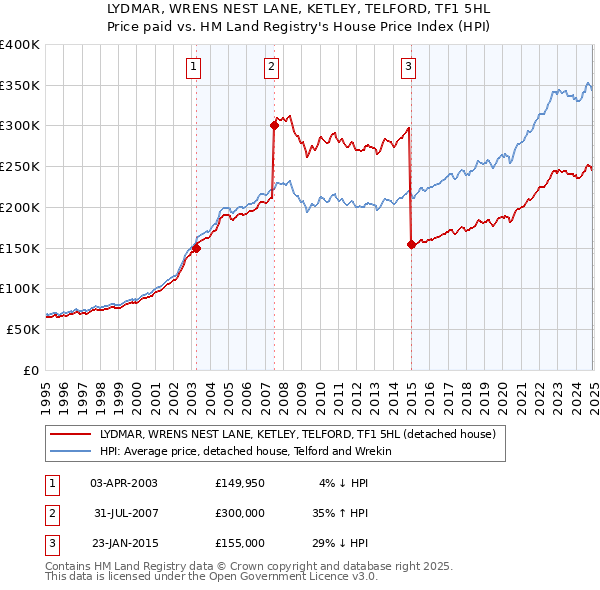 LYDMAR, WRENS NEST LANE, KETLEY, TELFORD, TF1 5HL: Price paid vs HM Land Registry's House Price Index