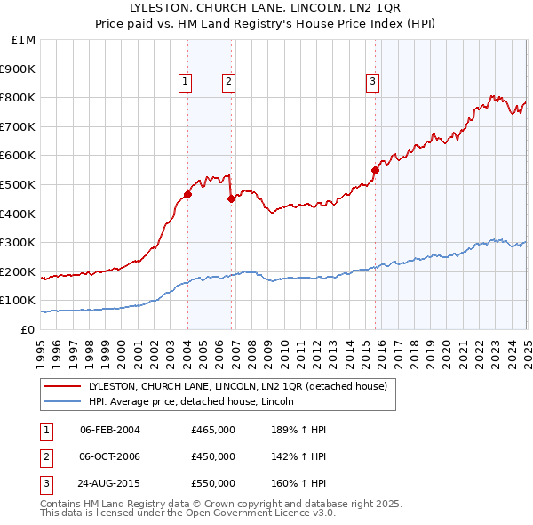 LYLESTON, CHURCH LANE, LINCOLN, LN2 1QR: Price paid vs HM Land Registry's House Price Index