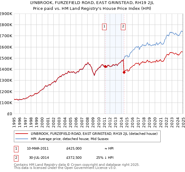 LYNBROOK, FURZEFIELD ROAD, EAST GRINSTEAD, RH19 2JL: Price paid vs HM Land Registry's House Price Index