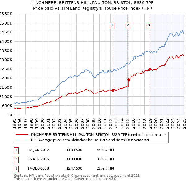 LYNCHMERE, BRITTENS HILL, PAULTON, BRISTOL, BS39 7PE: Price paid vs HM Land Registry's House Price Index