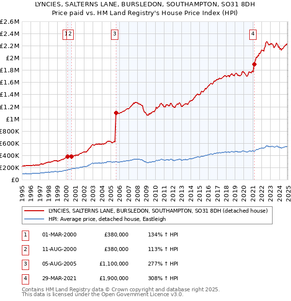 LYNCIES, SALTERNS LANE, BURSLEDON, SOUTHAMPTON, SO31 8DH: Price paid vs HM Land Registry's House Price Index