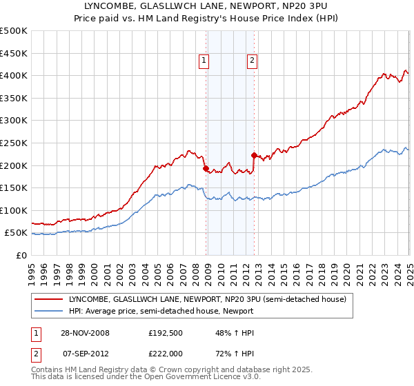 LYNCOMBE, GLASLLWCH LANE, NEWPORT, NP20 3PU: Price paid vs HM Land Registry's House Price Index