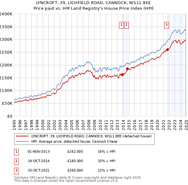 LYNCROFT, 39, LICHFIELD ROAD, CANNOCK, WS11 8EE: Price paid vs HM Land Registry's House Price Index