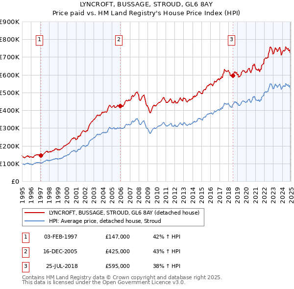 LYNCROFT, BUSSAGE, STROUD, GL6 8AY: Price paid vs HM Land Registry's House Price Index