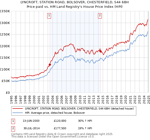 LYNCROFT, STATION ROAD, BOLSOVER, CHESTERFIELD, S44 6BH: Price paid vs HM Land Registry's House Price Index