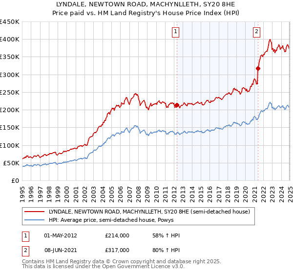 LYNDALE, NEWTOWN ROAD, MACHYNLLETH, SY20 8HE: Price paid vs HM Land Registry's House Price Index