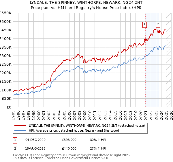 LYNDALE, THE SPINNEY, WINTHORPE, NEWARK, NG24 2NT: Price paid vs HM Land Registry's House Price Index