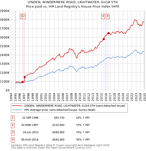 LYNDEN, WINDERMERE ROAD, LIGHTWATER, GU18 5TH: Price paid vs HM Land Registry's House Price Index