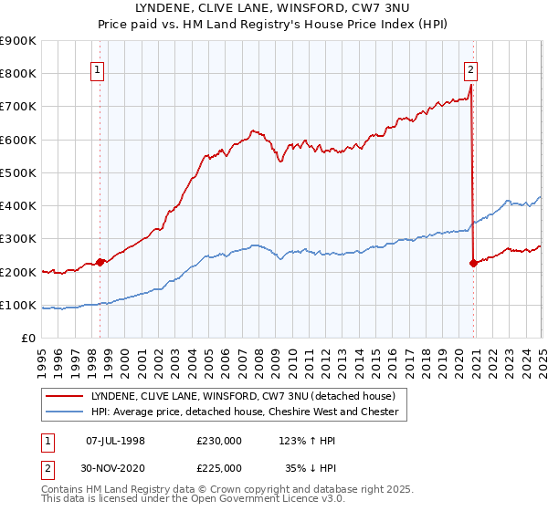 LYNDENE, CLIVE LANE, WINSFORD, CW7 3NU: Price paid vs HM Land Registry's House Price Index