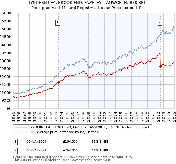 LYNDERN LEA, BROOK END, FAZELEY, TAMWORTH, B78 3RT: Price paid vs HM Land Registry's House Price Index