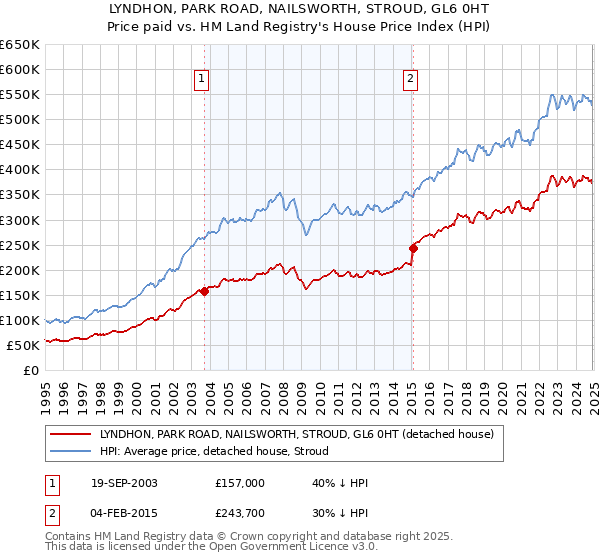 LYNDHON, PARK ROAD, NAILSWORTH, STROUD, GL6 0HT: Price paid vs HM Land Registry's House Price Index