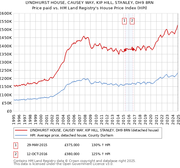 LYNDHURST HOUSE, CAUSEY WAY, KIP HILL, STANLEY, DH9 8RN: Price paid vs HM Land Registry's House Price Index
