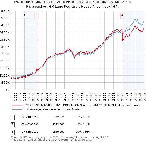 LYNDHURST, MINSTER DRIVE, MINSTER ON SEA, SHEERNESS, ME12 2LA: Price paid vs HM Land Registry's House Price Index
