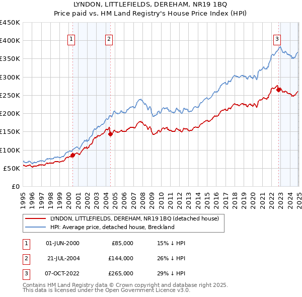LYNDON, LITTLEFIELDS, DEREHAM, NR19 1BQ: Price paid vs HM Land Registry's House Price Index