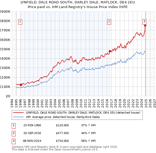 LYNFIELD, DALE ROAD SOUTH, DARLEY DALE, MATLOCK, DE4 2EU: Price paid vs HM Land Registry's House Price Index