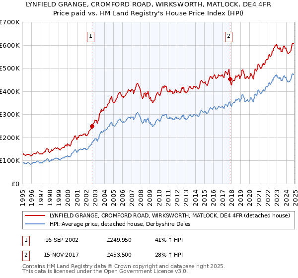 LYNFIELD GRANGE, CROMFORD ROAD, WIRKSWORTH, MATLOCK, DE4 4FR: Price paid vs HM Land Registry's House Price Index