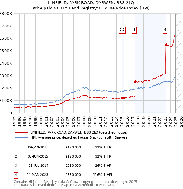 LYNFIELD, PARK ROAD, DARWEN, BB3 2LQ: Price paid vs HM Land Registry's House Price Index