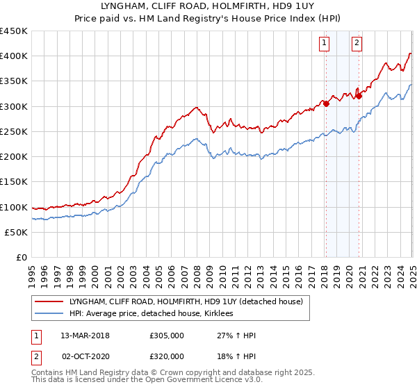 LYNGHAM, CLIFF ROAD, HOLMFIRTH, HD9 1UY: Price paid vs HM Land Registry's House Price Index