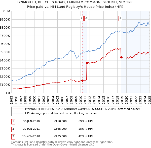 LYNMOUTH, BEECHES ROAD, FARNHAM COMMON, SLOUGH, SL2 3PR: Price paid vs HM Land Registry's House Price Index