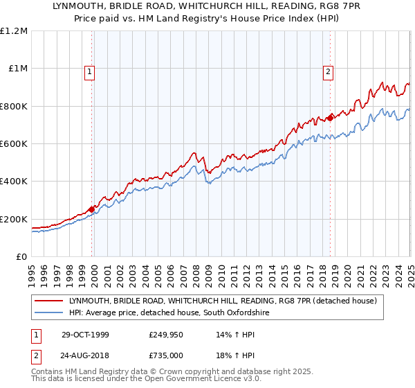 LYNMOUTH, BRIDLE ROAD, WHITCHURCH HILL, READING, RG8 7PR: Price paid vs HM Land Registry's House Price Index