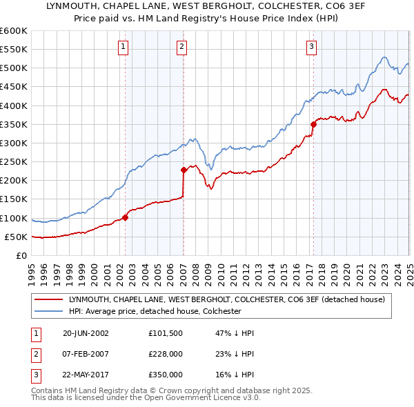 LYNMOUTH, CHAPEL LANE, WEST BERGHOLT, COLCHESTER, CO6 3EF: Price paid vs HM Land Registry's House Price Index