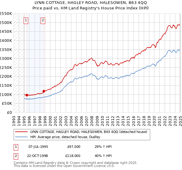 LYNN COTTAGE, HAGLEY ROAD, HALESOWEN, B63 4QQ: Price paid vs HM Land Registry's House Price Index