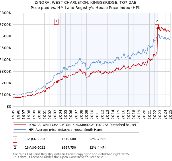 LYNORA, WEST CHARLETON, KINGSBRIDGE, TQ7 2AE: Price paid vs HM Land Registry's House Price Index