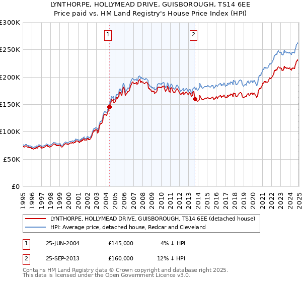 LYNTHORPE, HOLLYMEAD DRIVE, GUISBOROUGH, TS14 6EE: Price paid vs HM Land Registry's House Price Index