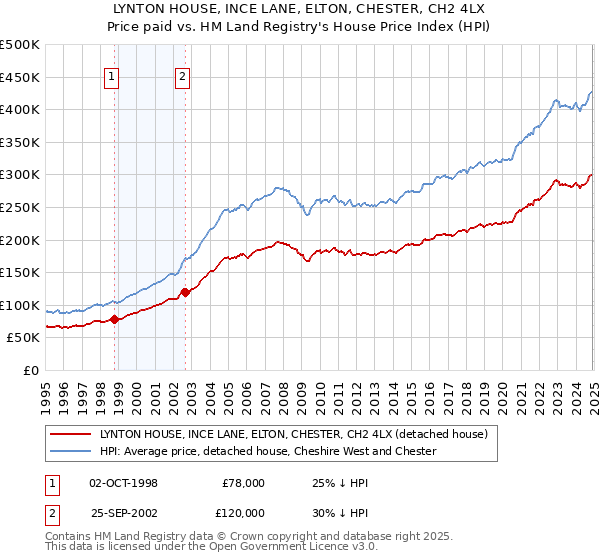 LYNTON HOUSE, INCE LANE, ELTON, CHESTER, CH2 4LX: Price paid vs HM Land Registry's House Price Index